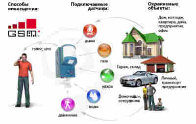 gsm сигнализация в дом