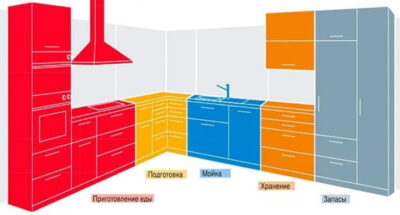 Что учесть при выборе кухонного гарнитура?